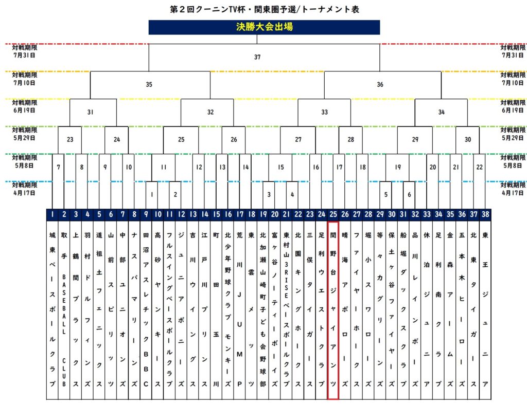 第2回クーニンTV杯・関東圏予選/トーナメント表